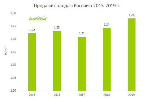 В 2015-2019 гг продажи солода в России выросли на 4,6%: с 1,22 млн т до 1,28 млн т.